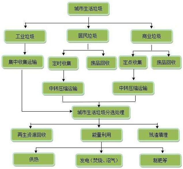 蒸汽發(fā)生器熱解氣化垃圾